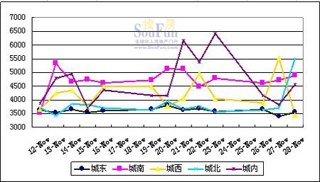 【图一】11月28日西安商品房销售量与成交均价对比图